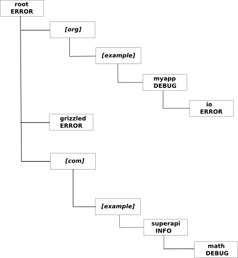 Logger hierarchy